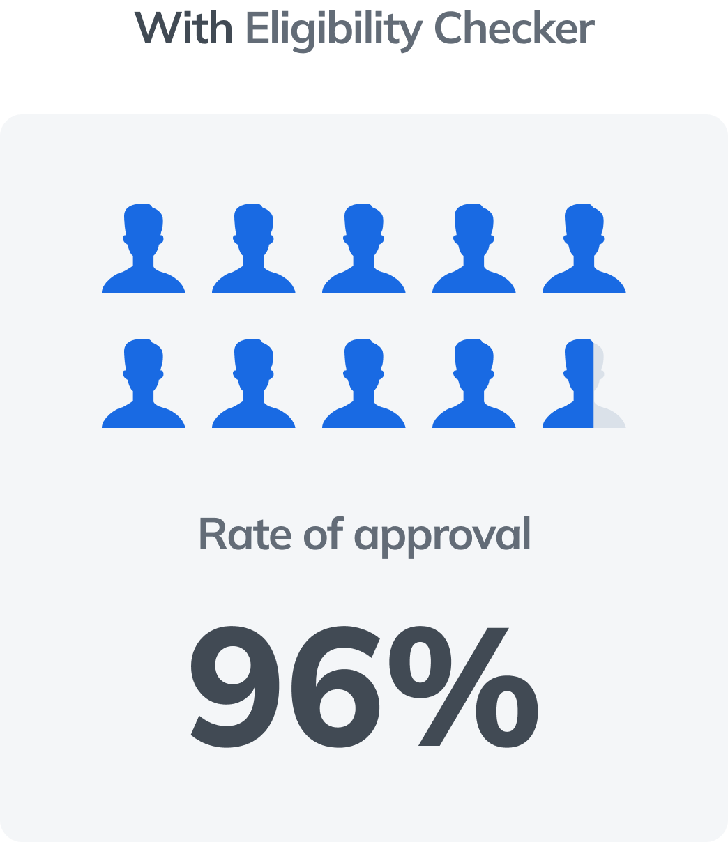 With our finance eligibility checker rate of approval goes up to 96%