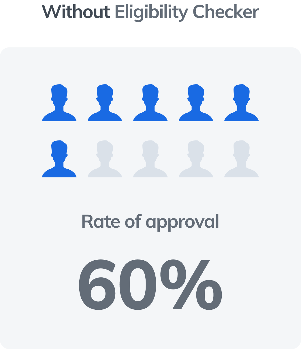 Rate of approval 60%