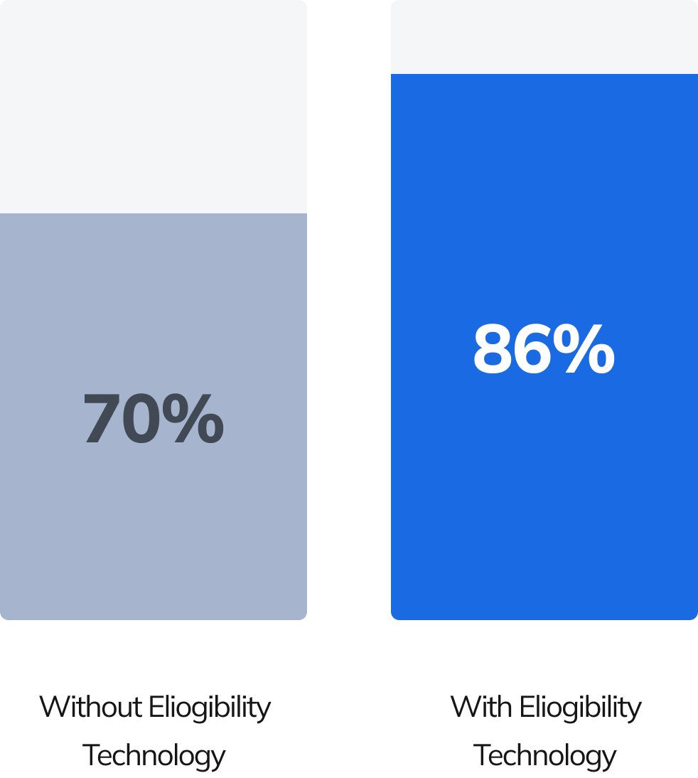 With our finance eligibility checker your efficiency goes up to 86%