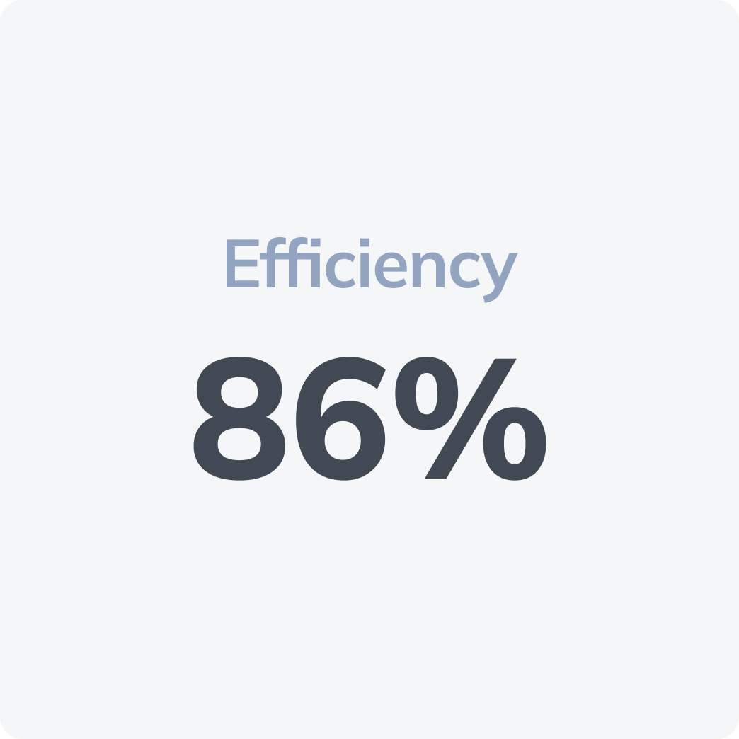 With our finance eligibility checker your efficiency goes up to 86%