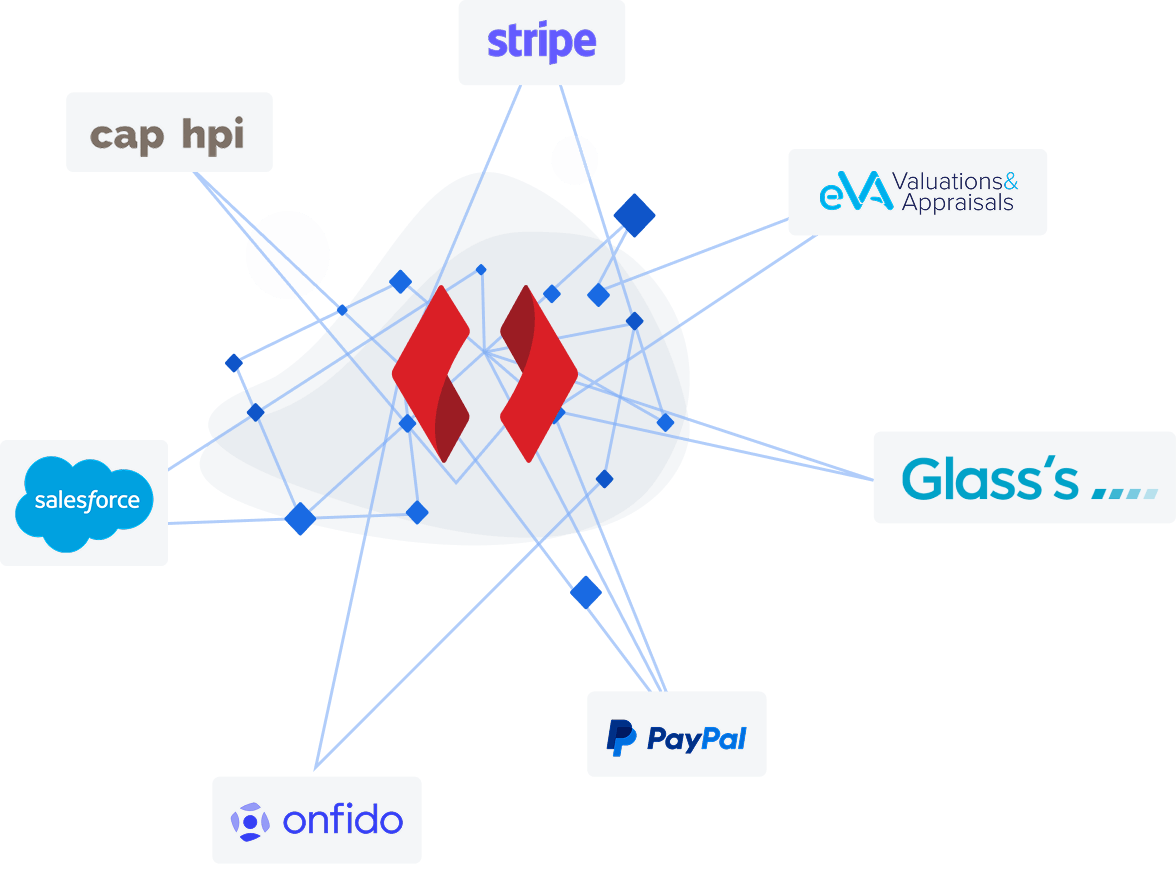 Diagram showing integration of various services like Stripe, PayPal, Salesforce, Cap HPI, Onfido, EVA, and Glass's with a the Codeweavers logo, connected via network lines.