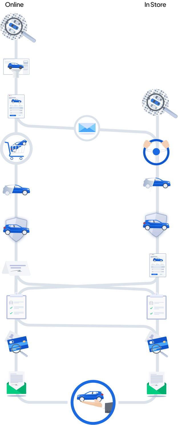 illustration showing our user joruney from dealer to buying a car