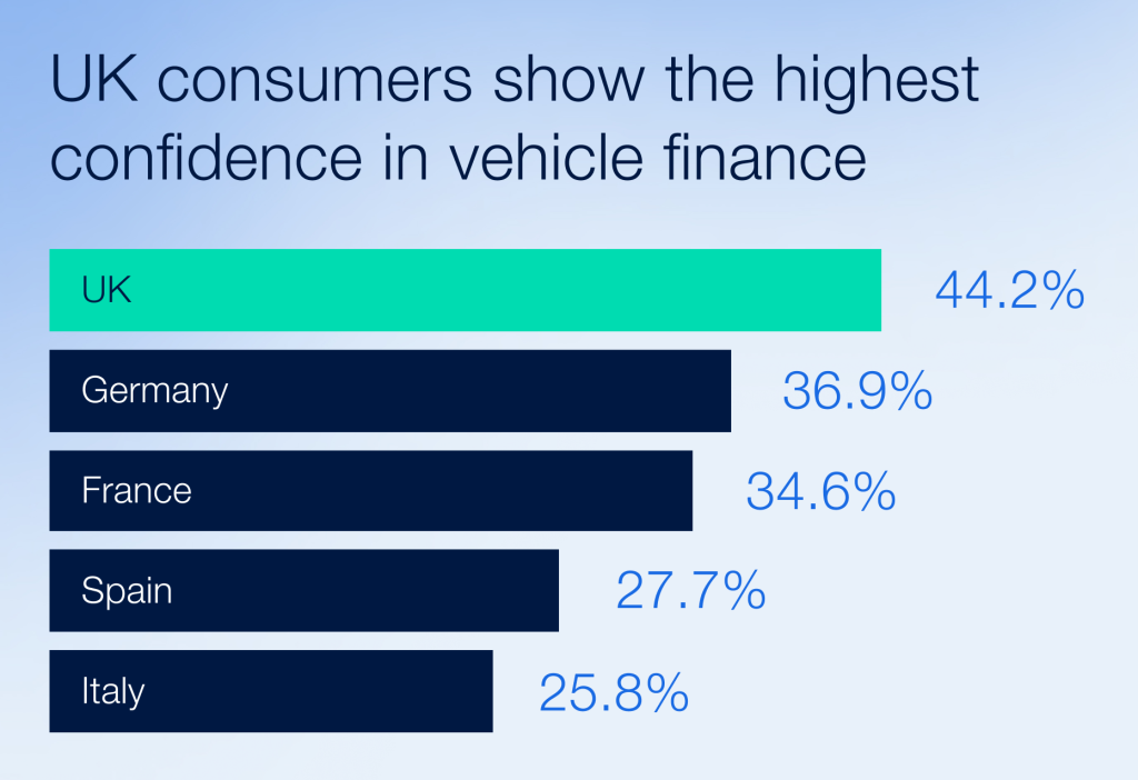Consumer confidence in vehicle finance UK