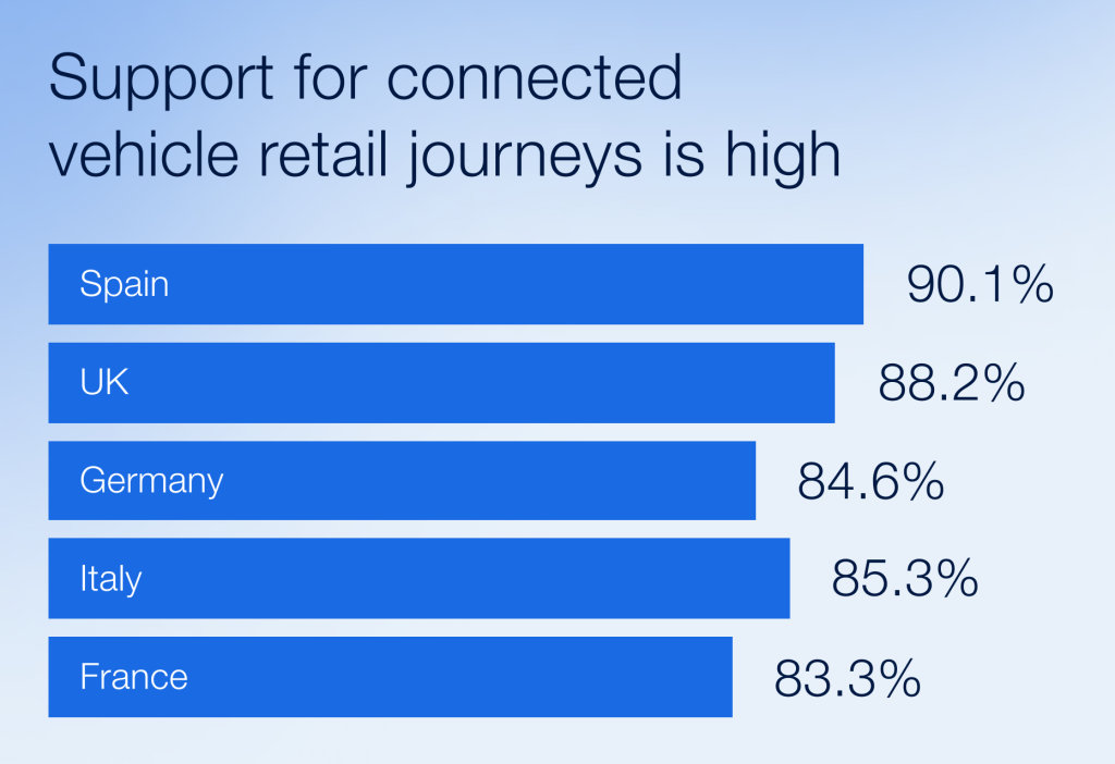 Appetite for connected automotive customer journey across Europe