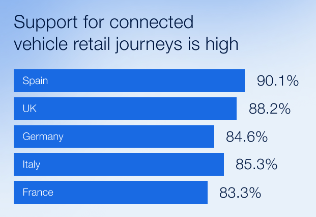 Appetite for connected automotive customer journey across Europe