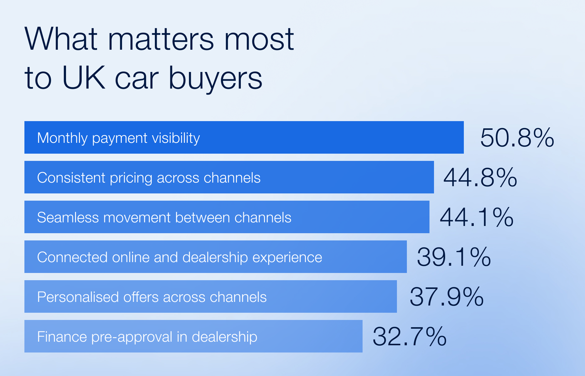 What UK consumers want from the automotive customer journey