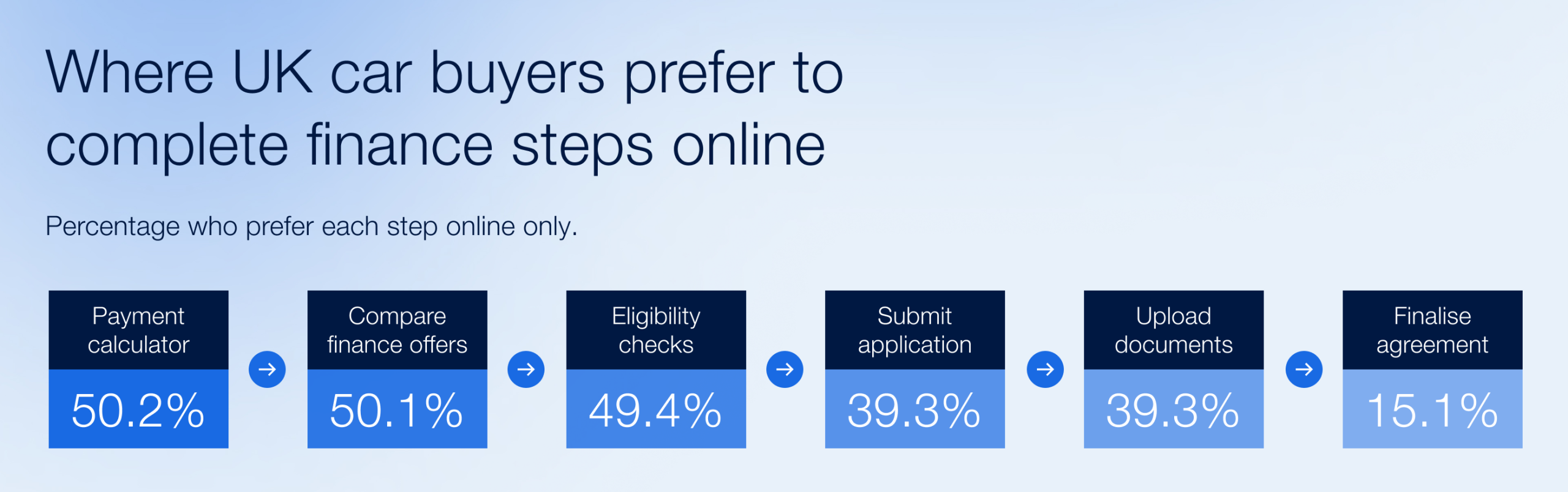 Digital car finance market trends UK
