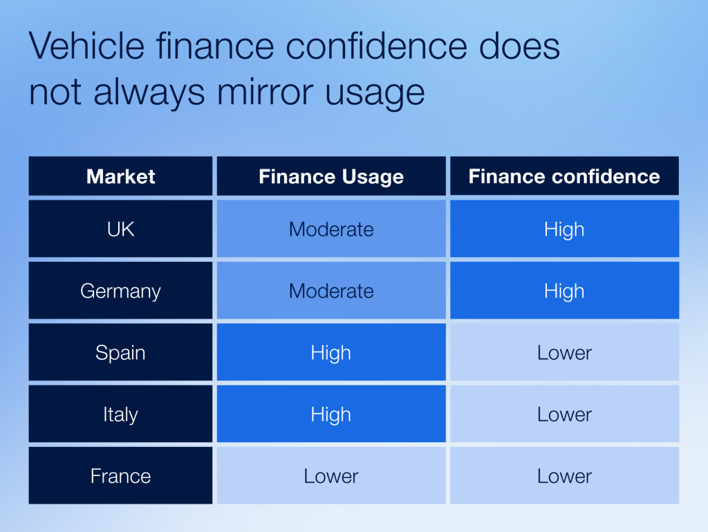 Vehicle finance confidence vs usage across Europe