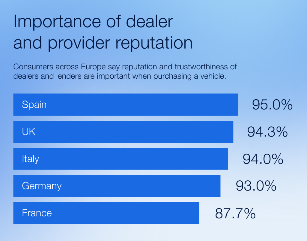Car finance market trends: Importance of dealer and provider reputation in Europe