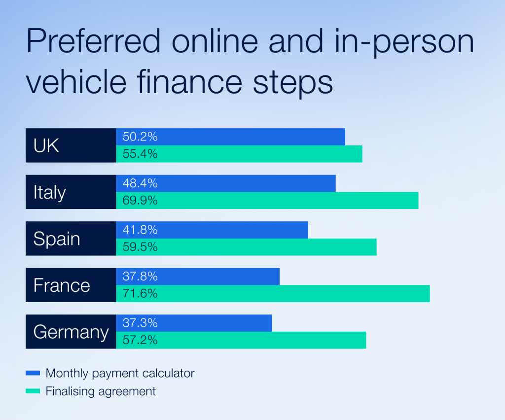 Car finance market trends: Preferred online and in-person steps across Europe