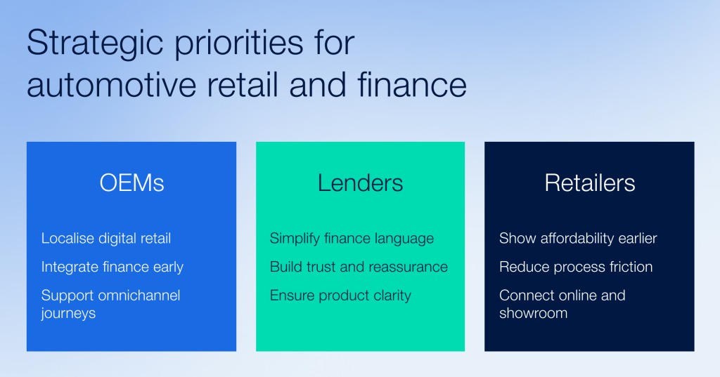 Implications of car buying trends in Europe for retailers and lenders